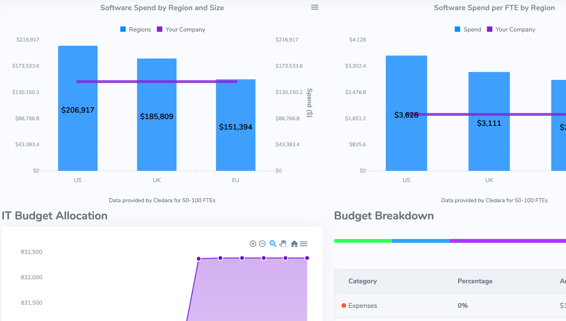 Budget Tracking